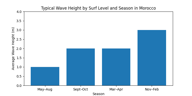 Surf season chart for Morocco