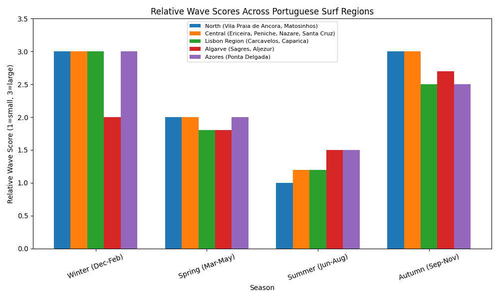 Relative wave scores across Portuguese surf regions
